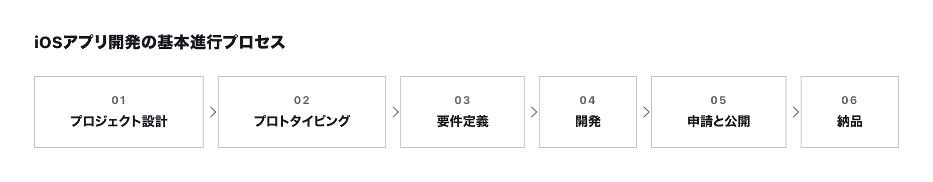 iOSアプリ開発の基本進行プロセス