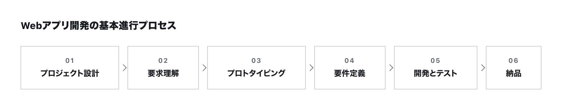 Webアプリ開発の基本進行プロセス