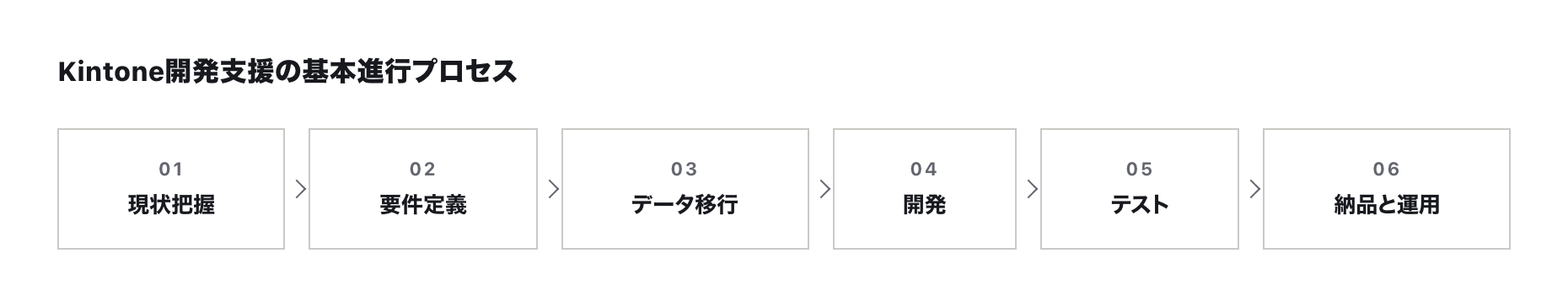 Kintone開発支援の基本進行プロセス
