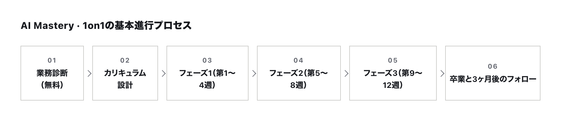 AI Mastery · 1on1の基本進行プロセス