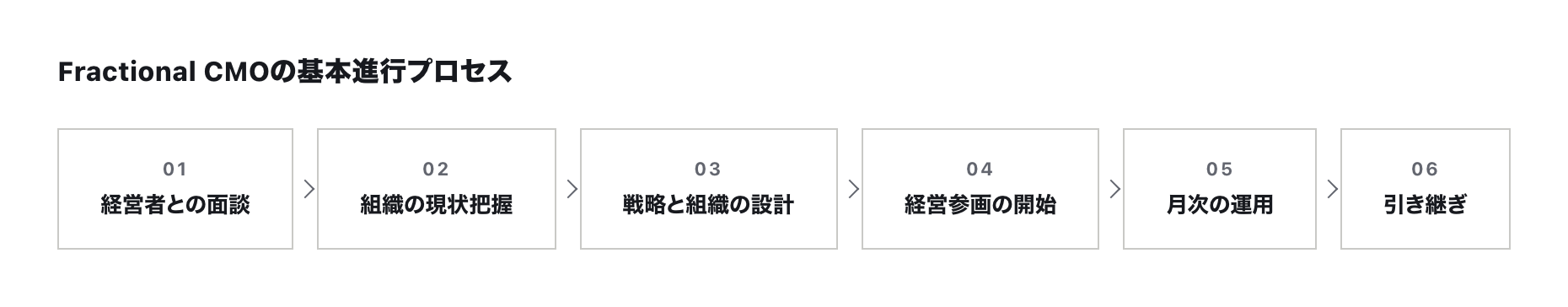 Fractional&nbsp;CMOの基本進行プロセス