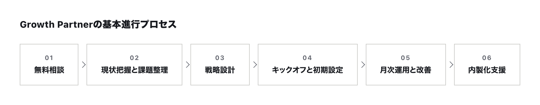 Growth&nbsp;Partnerの基本進行プロセス