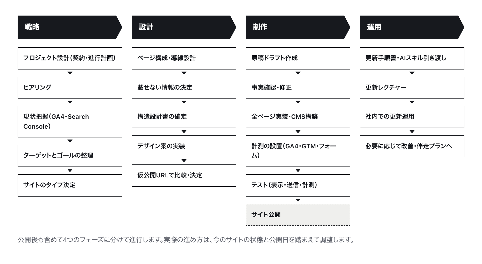 戦略・設計・制作・運用の4フェーズに分けたコーポレートサイト制作の工程表