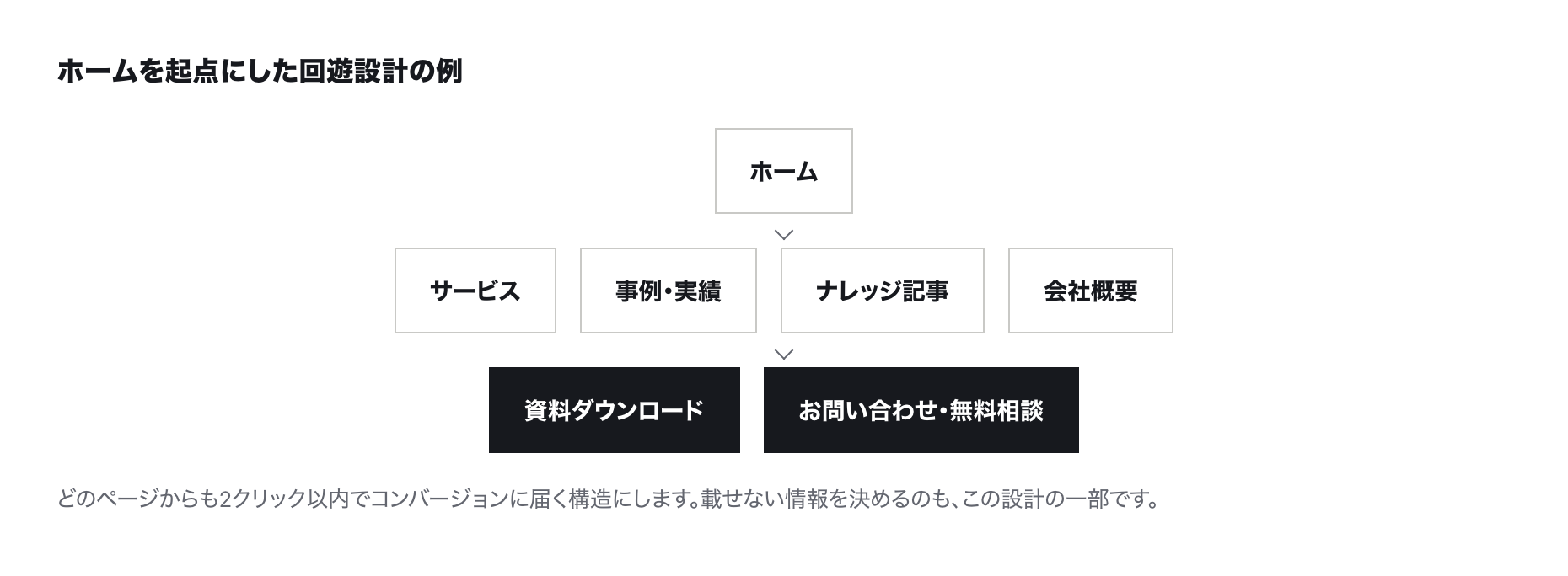 ホームを起点にした回遊設計の例
