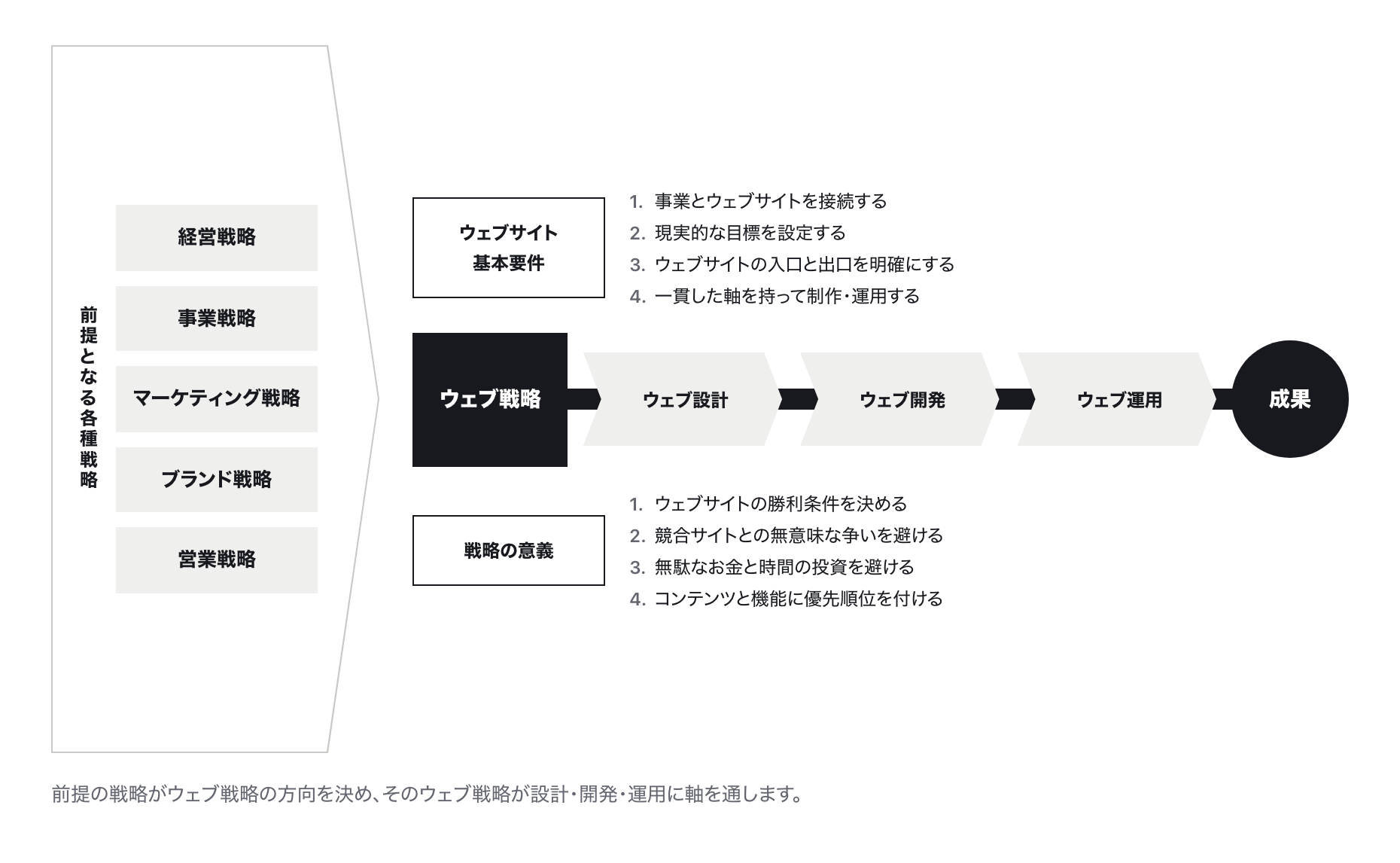 前提となる各種戦略がウェブ戦略の方向を決め、ウェブ戦略が設計・開発・運用に軸を通す構造図